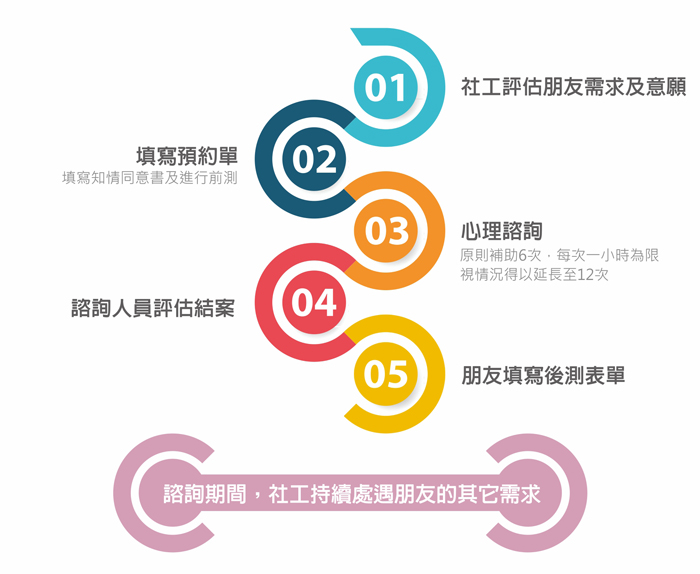 請參考心理諮詢流程圖